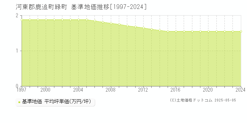 緑町(河東郡鹿追町)の基準地価推移グラフ(坪単価)[1997-2024年]
