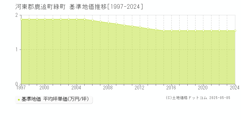 河東郡鹿追町緑町の基準地価推移グラフ 