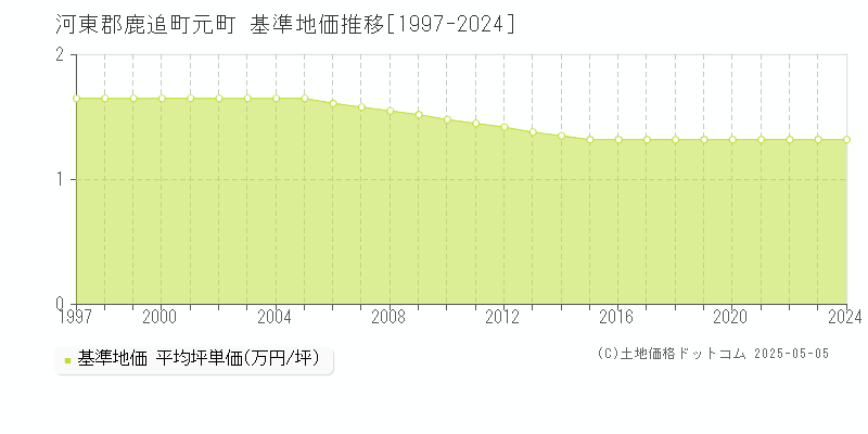 元町(河東郡鹿追町)の基準地価推移グラフ(坪単価)[1997-2024年]