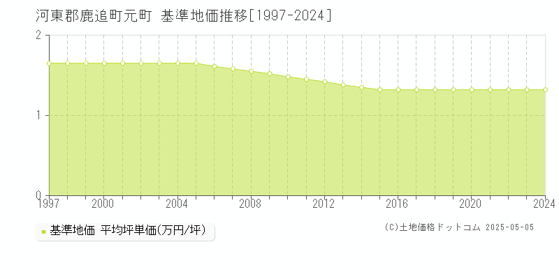 河東郡鹿追町元町の基準地価推移グラフ 