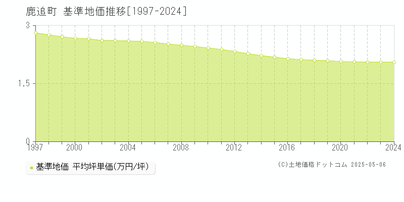 鹿追町(北海道)の基準地価推移グラフ(坪単価)[1997-2024年]