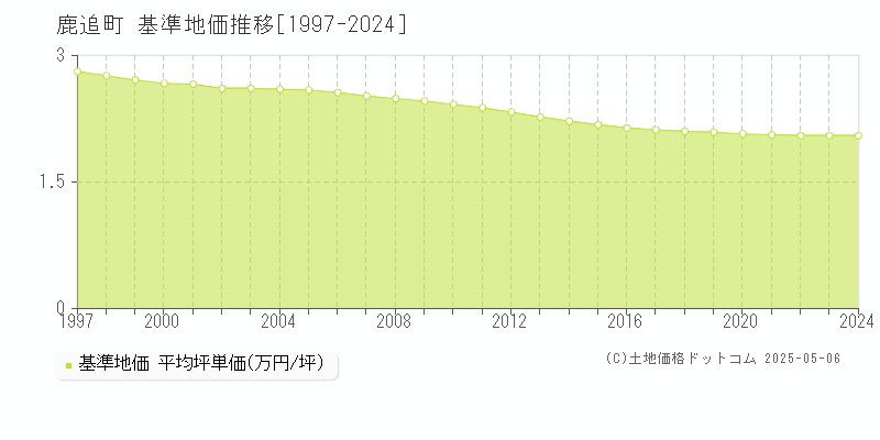 河東郡鹿追町全域の基準地価推移グラフ 