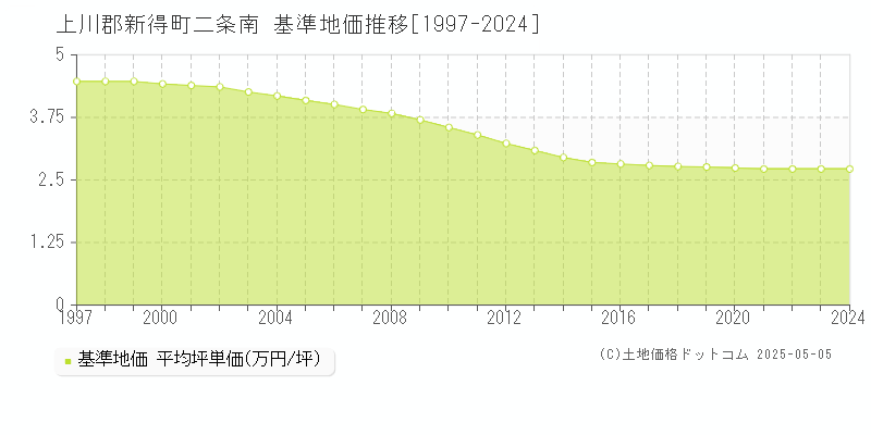 二条南(上川郡新得町)の基準地価推移グラフ(坪単価)[1997-2024年]