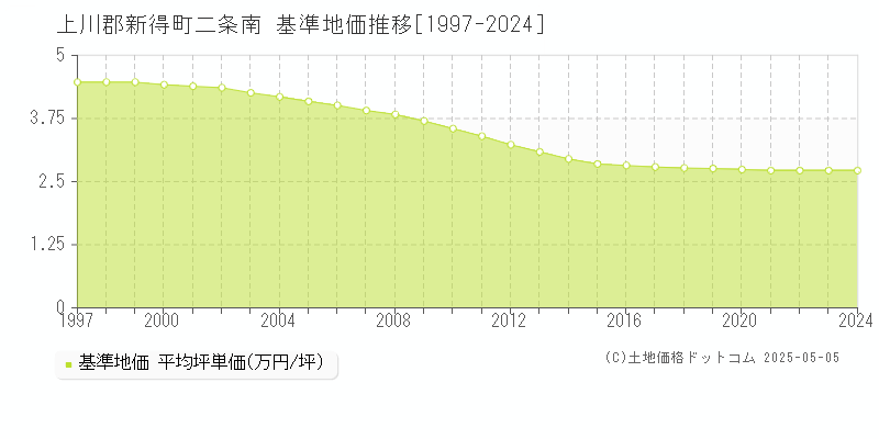 上川郡新得町二条南の基準地価推移グラフ 