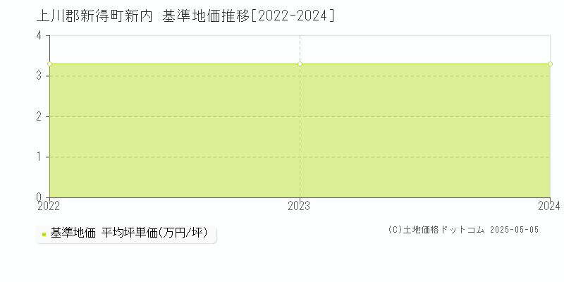新内(上川郡新得町)の基準地価推移グラフ(坪単価)[2022-2024年]