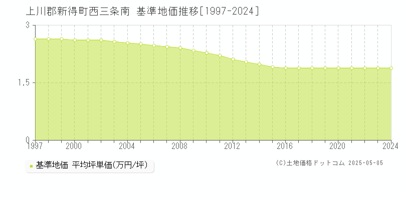 西三条南(上川郡新得町)の基準地価推移グラフ(坪単価)[1997-2024年]