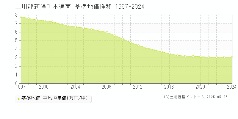 本通南(上川郡新得町)の基準地価推移グラフ(坪単価)[1997-2024年]