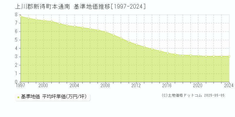 上川郡新得町本通南の基準地価推移グラフ 