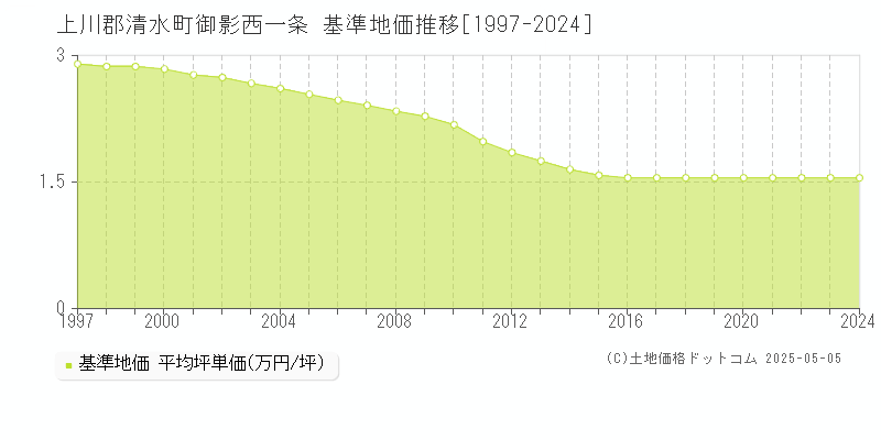 御影西一条(上川郡清水町)の基準地価推移グラフ(坪単価)[1997-2024年]