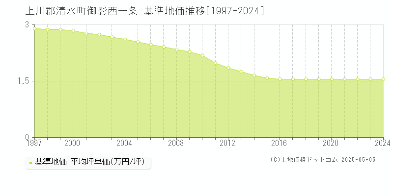 上川郡清水町御影西一条の基準地価推移グラフ 