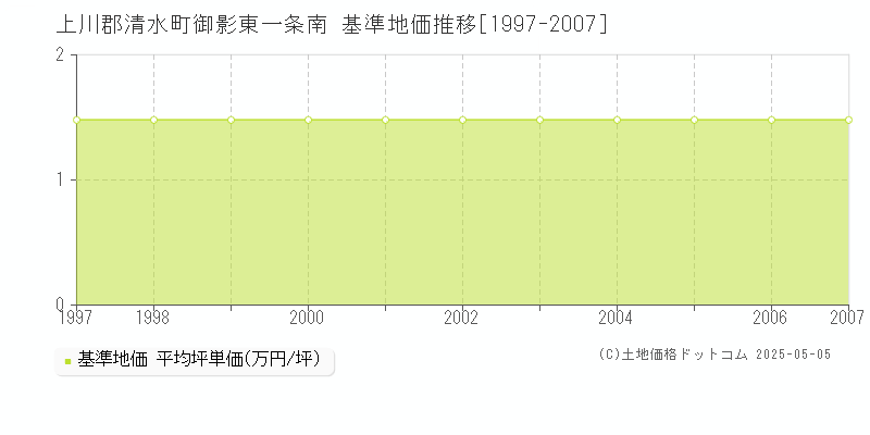 御影東一条南(上川郡清水町)の基準地価推移グラフ(坪単価)[1997-2007年]
