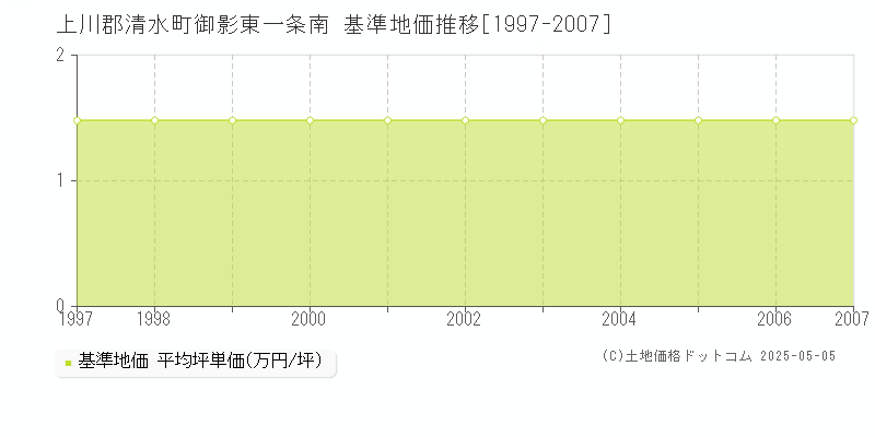 上川郡清水町御影東一条南の基準地価推移グラフ 