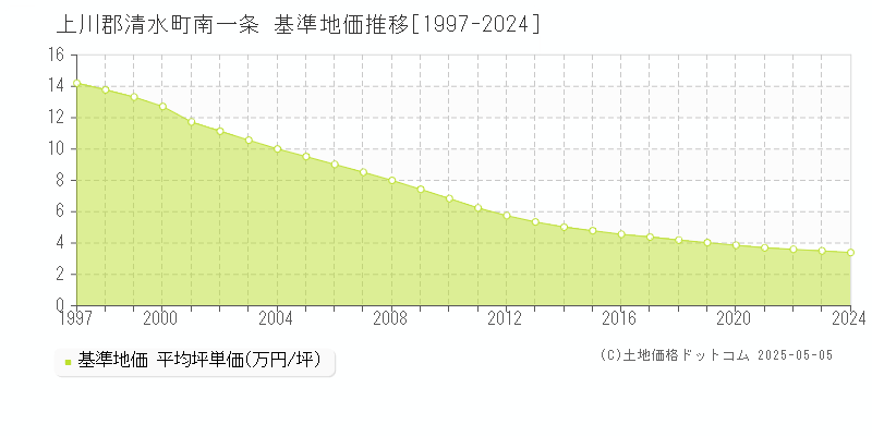 南一条(上川郡清水町)の基準地価推移グラフ(坪単価)[1997-2024年]