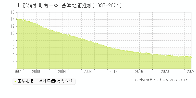 上川郡清水町南一条の基準地価推移グラフ 