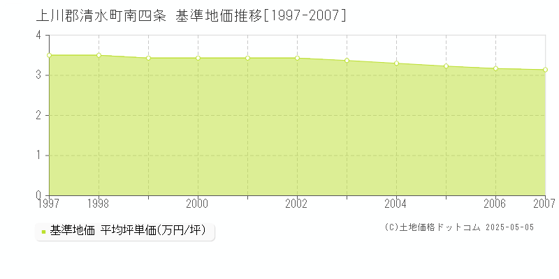 南四条(上川郡清水町)の基準地価推移グラフ(坪単価)[1997-2007年]