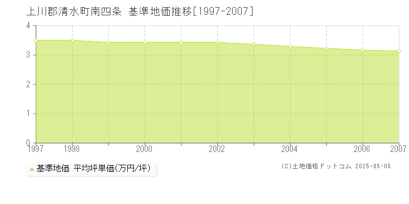 上川郡清水町南四条の基準地価推移グラフ 