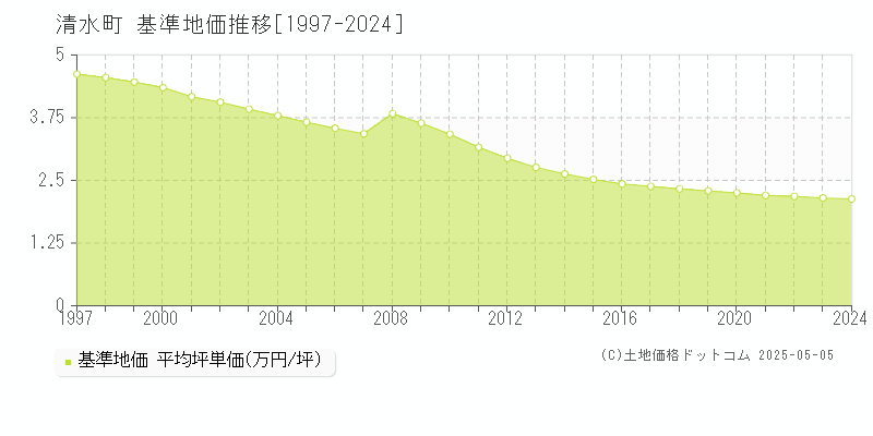 清水町(北海道)の基準地価推移グラフ(坪単価)[1997-2024年]