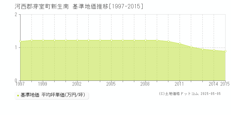 新生南(河西郡芽室町)の基準地価推移グラフ(坪単価)[1997-2015年]