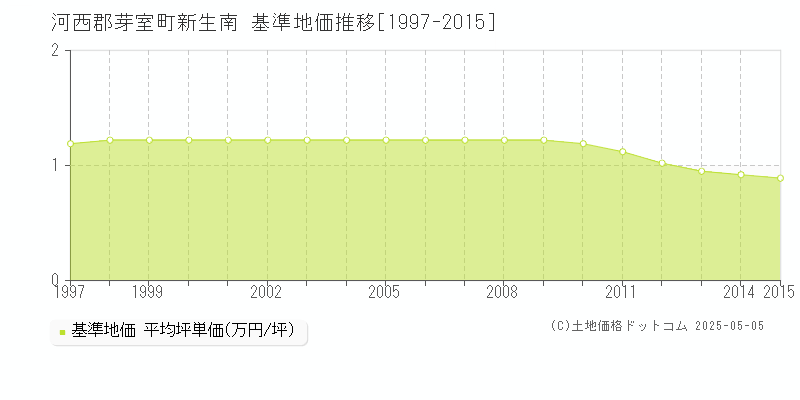 河西郡芽室町新生南の基準地価推移グラフ 