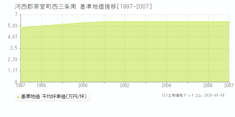 河西郡芽室町西三条南の基準地価推移グラフ 