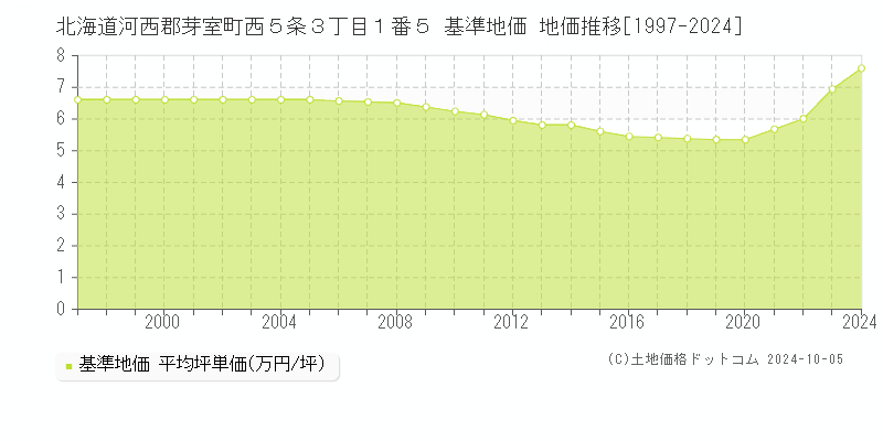 北海道河西郡芽室町西５条３丁目１番５ 基準地価 地価推移[1997-2024]