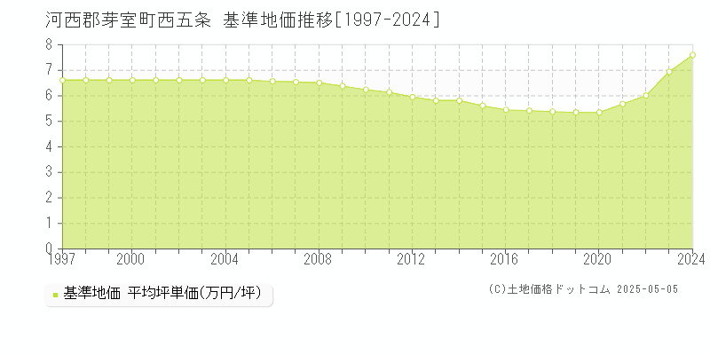 西五条(河西郡芽室町)の基準地価推移グラフ(坪単価)[1997-2024年]