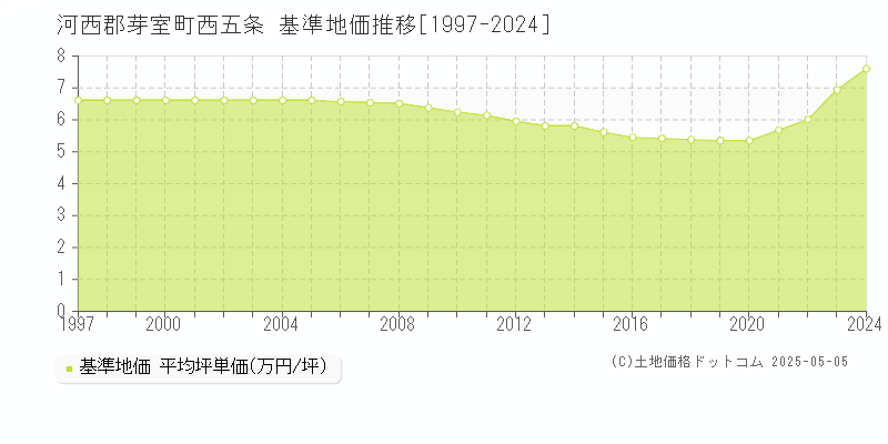 河西郡芽室町西五条の基準地価推移グラフ 