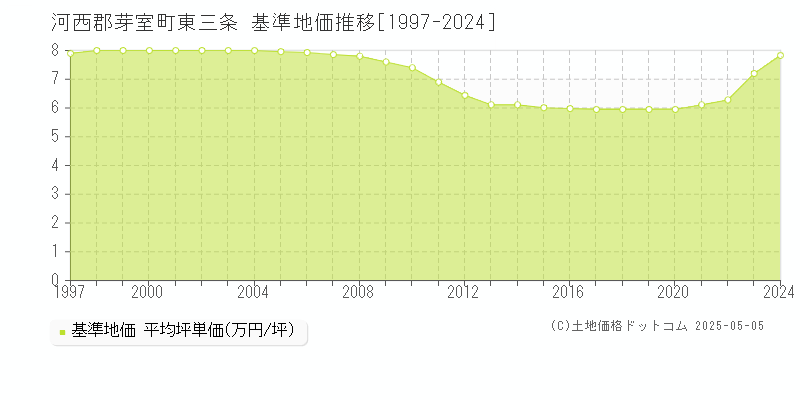 東三条(河西郡芽室町)の基準地価推移グラフ(坪単価)[1997-2024年]