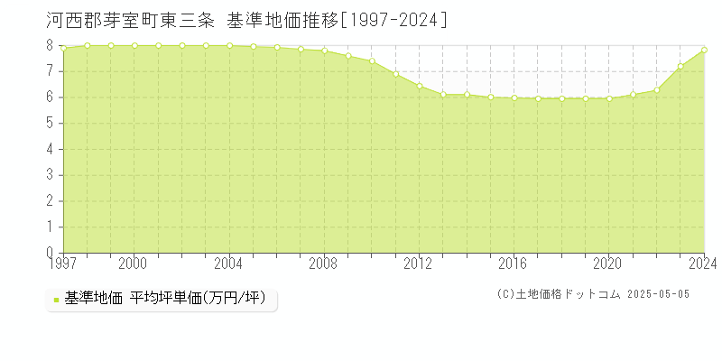 河西郡芽室町東三条の基準地価推移グラフ 