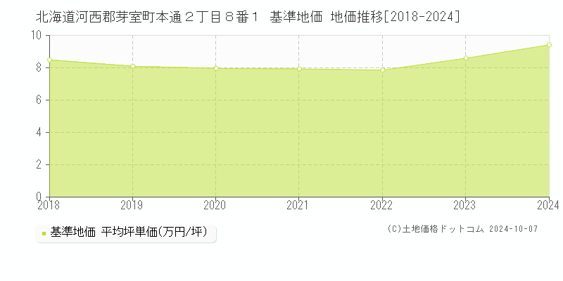 北海道河西郡芽室町本通２丁目８番１ 基準地価 地価推移[2018-2024]