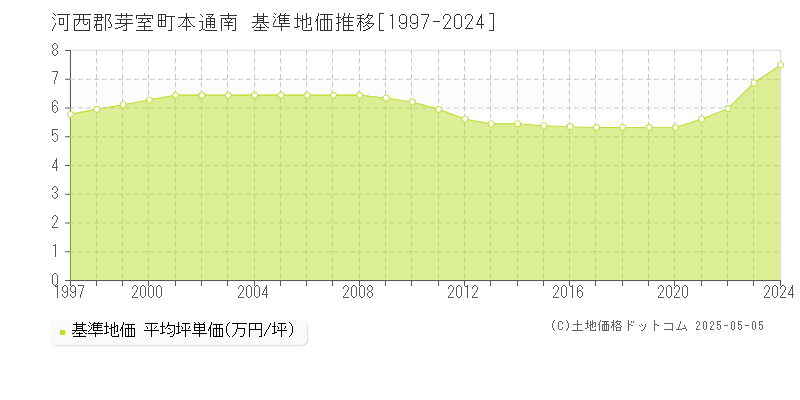 本通南(河西郡芽室町)の基準地価推移グラフ(坪単価)[1997-2024年]