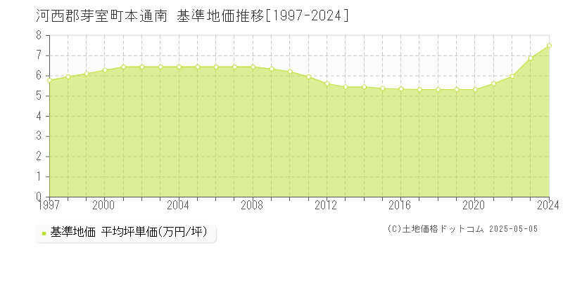 河西郡芽室町本通南の基準地価推移グラフ 