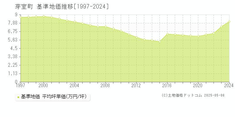 芽室町(北海道)の基準地価推移グラフ(坪単価)[1997-2024年]