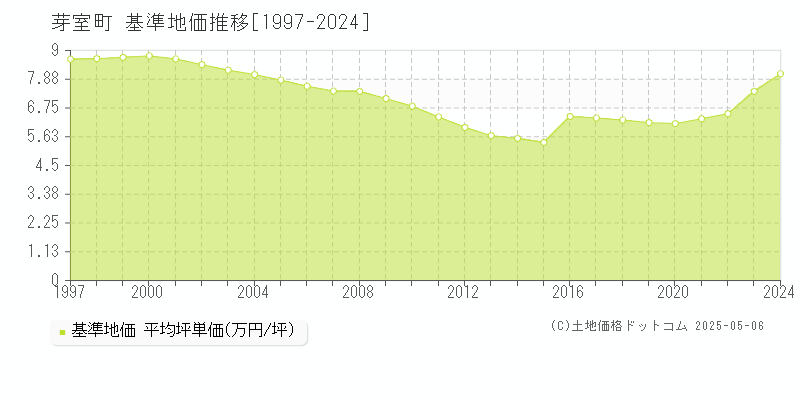 河西郡芽室町全域の基準地価推移グラフ 