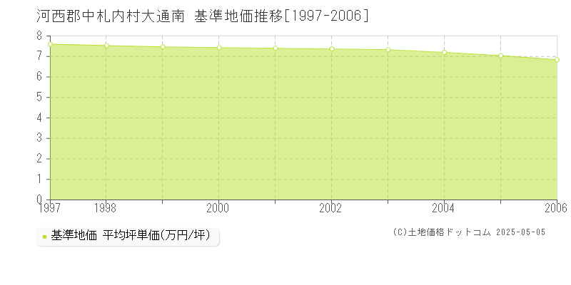 大通南(河西郡中札内村)の基準地価推移グラフ(坪単価)[1997-2006年]