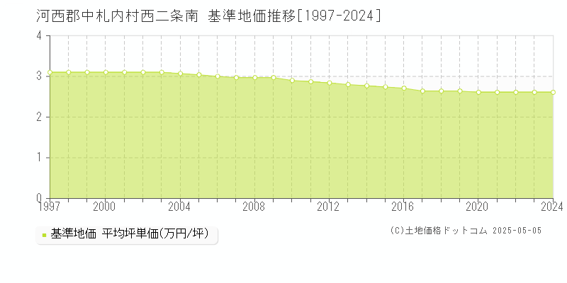 西二条南(河西郡中札内村)の基準地価推移グラフ(坪単価)[1997-2024年]