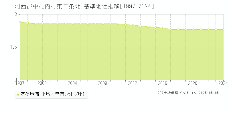 東二条北(河西郡中札内村)の基準地価推移グラフ(坪単価)[1997-2024年]