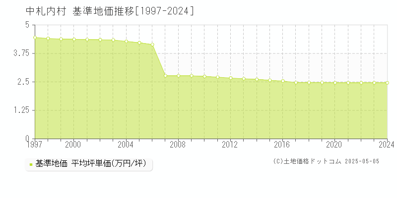 中札内村(北海道)の基準地価推移グラフ(坪単価)[1997-2024年]