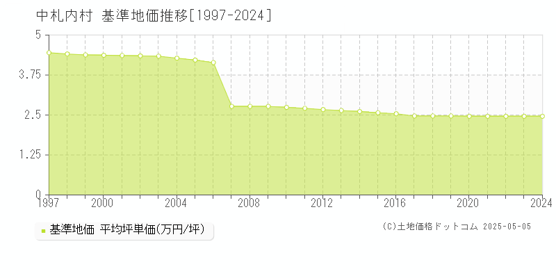 河西郡中札内村の基準地価推移グラフ 