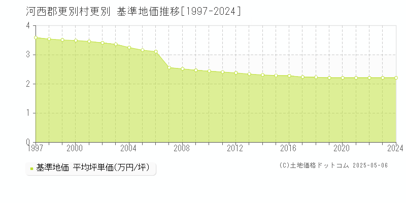 更別(河西郡更別村)の基準地価推移グラフ(坪単価)[1997-2024年]