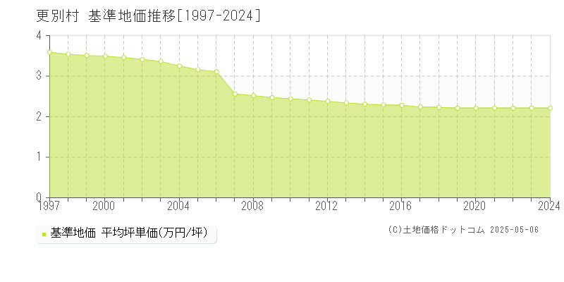 更別村(北海道)の基準地価推移グラフ(坪単価)[1997-2024年]