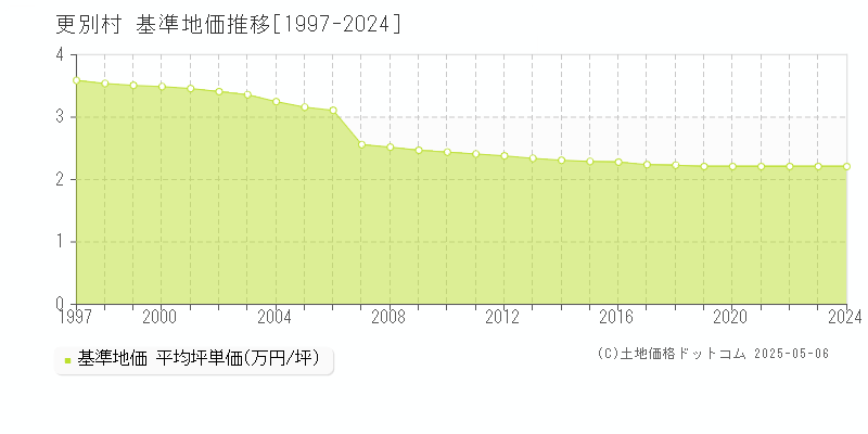 河西郡更別村の基準地価推移グラフ 