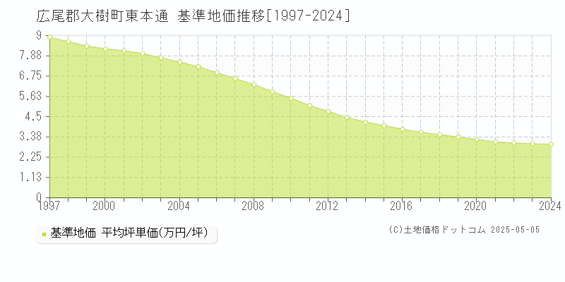 東本通(広尾郡大樹町)の基準地価推移グラフ(坪単価)[1997-2024年]
