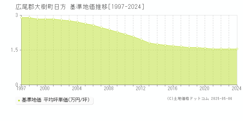 日方(広尾郡大樹町)の基準地価推移グラフ(坪単価)[1997-2024年]