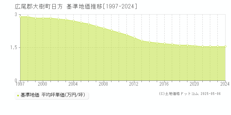 広尾郡大樹町日方の基準地価推移グラフ 