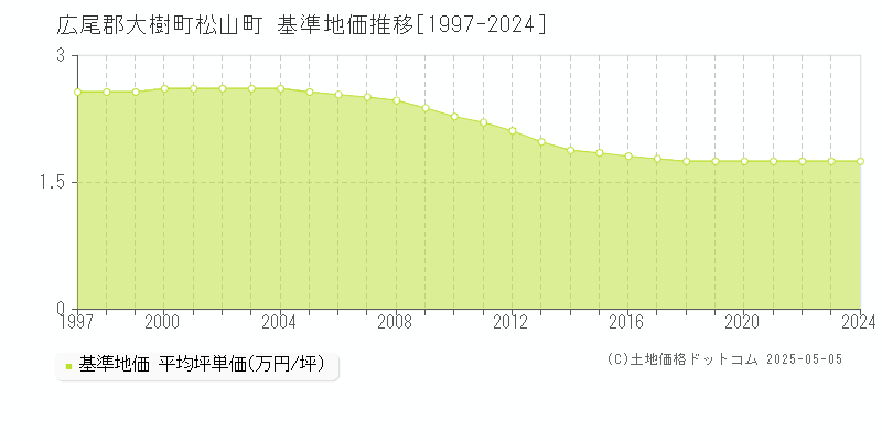 松山町(広尾郡大樹町)の基準地価推移グラフ(坪単価)[1997-2024年]