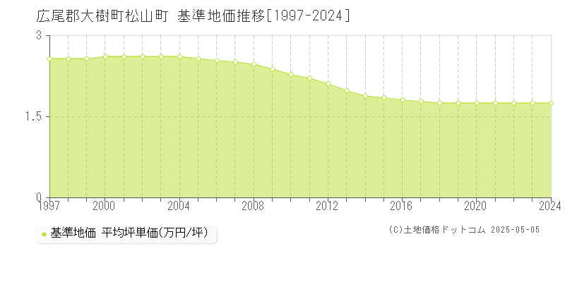 広尾郡大樹町松山町の基準地価推移グラフ 