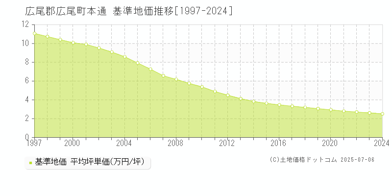 広尾郡広尾町本通の基準地価推移グラフ 