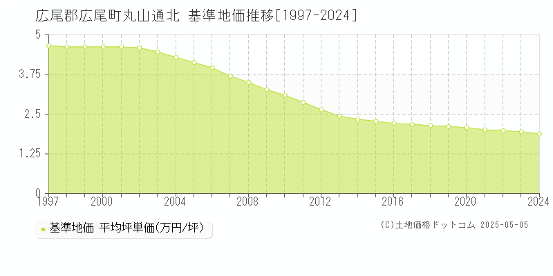 丸山通北(広尾郡広尾町)の基準地価推移グラフ(坪単価)[1997-2024年]