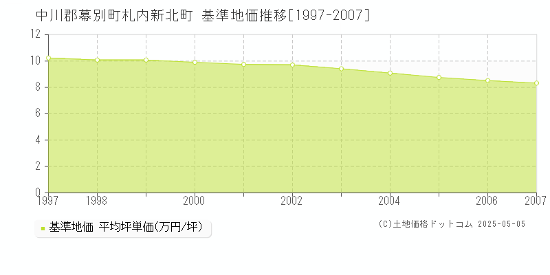 札内新北町(中川郡幕別町)の基準地価推移グラフ(坪単価)[1997-2007年]